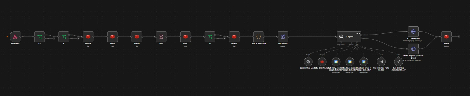 Ejemplo de flujo de n8n construido por Rive Studios, con webhook de entrada, nodos de control, agente de IA y peticiones HTTP de salida